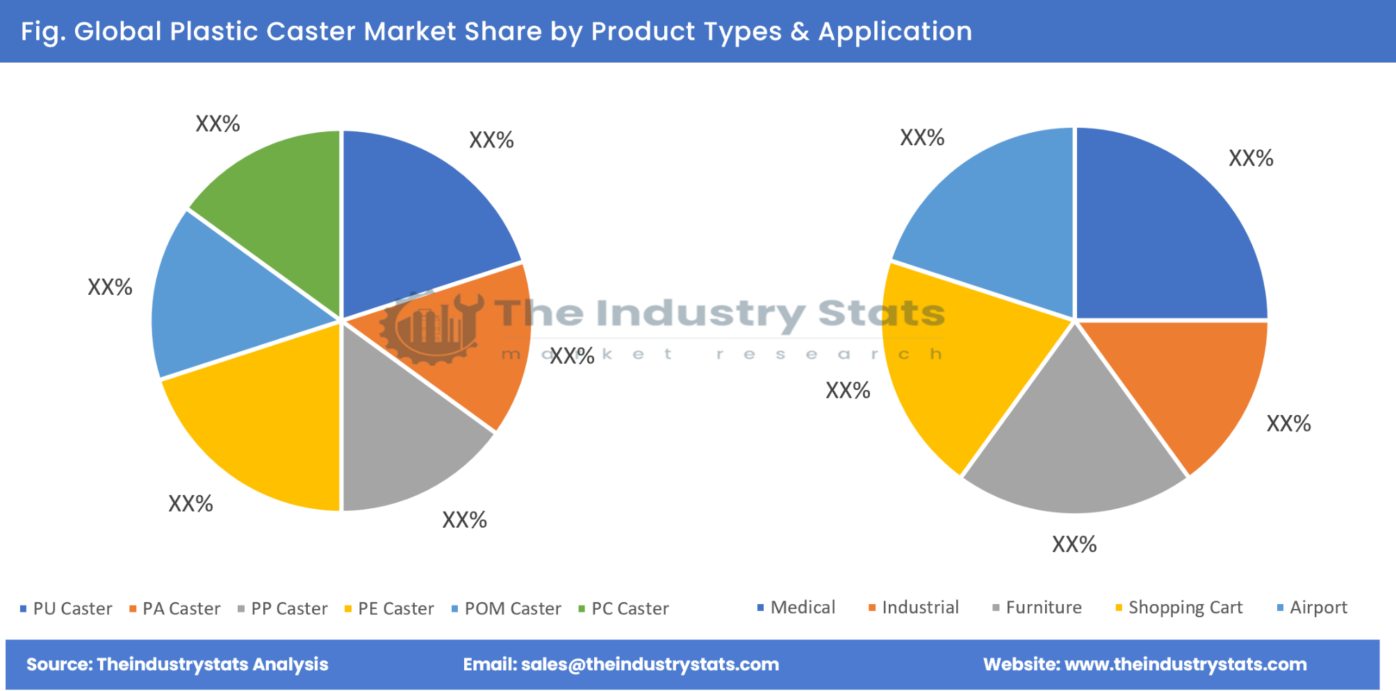 Plastic Caster Share by Product Types & Application